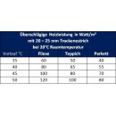 Warmwasser Fußbodenheizung HoWaTech DRY 5-10m²...